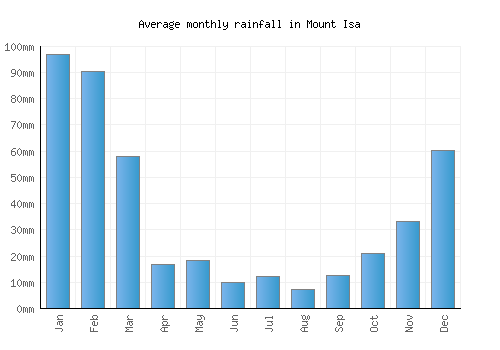 Mount Isa monthly rainfall chart (mm)