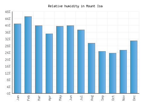 Mount Isa relative humidity averages