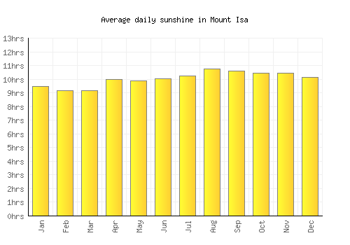 Mount Isa average daily sunshine chart