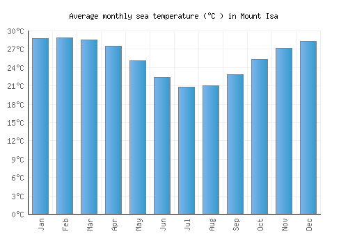 Mount Isa average sea temperature chart (Celsius)