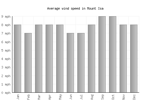 Mount Isa average winspeed by month (mph)