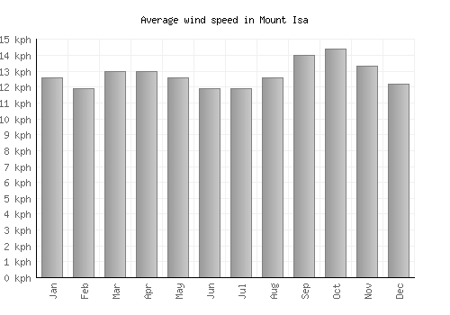 Mount Isa average winspeed by month (km/h)