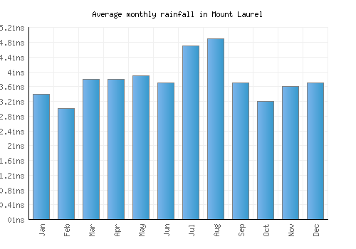 Mount Laurel monthly rainfall chart (inches)