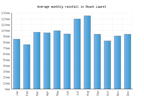 Mount Laurel monthly rainfall chart (mm)