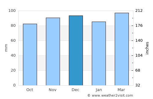 Mount Laurel average rain in December
