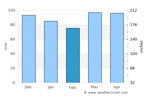 Mount Laurel average rain in February