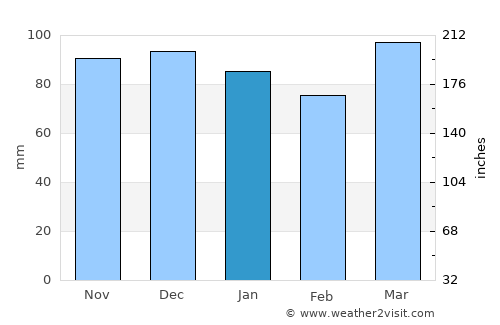 Mount Laurel average rain in January