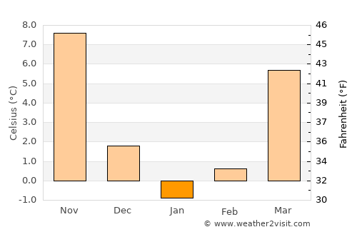 Mount Laurel average temperature in January
