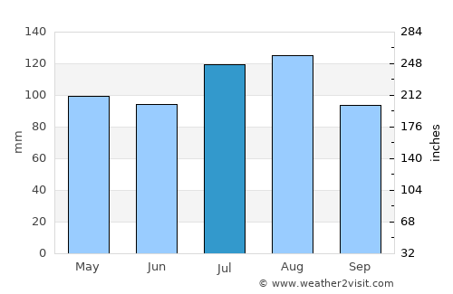 Mount Laurel average rain in July