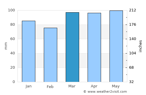 Mount Laurel average rain in March