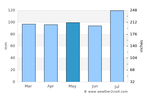 Mount Laurel average rain in May