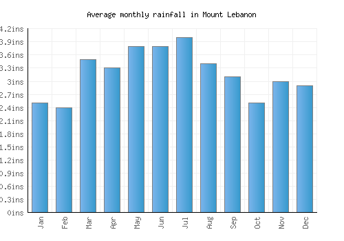 Mount Lebanon monthly rainfall chart (inches)