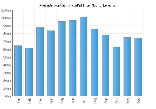 Mount Lebanon monthly rainfall chart (mm)
