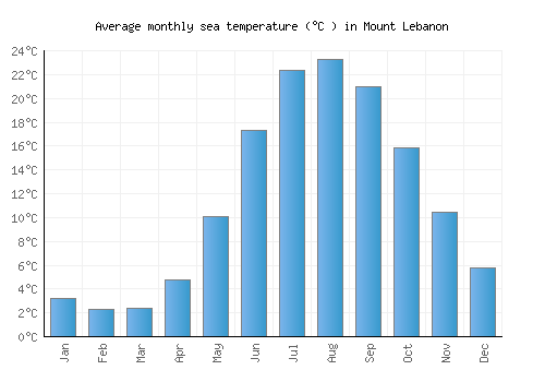 Mount Lebanon average sea temperature chart (Celsius)