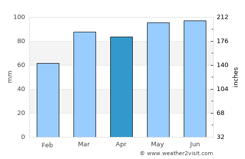 Mount Lebanon average rain in April