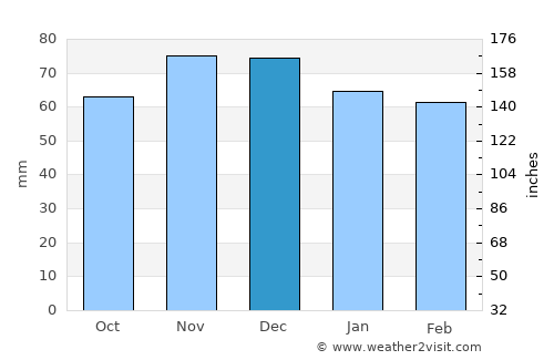 Mount Lebanon average rain in December