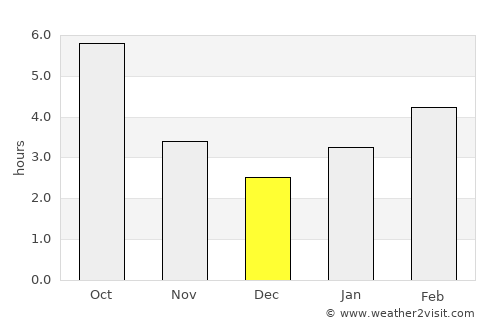 Mount Lebanon average rain in December