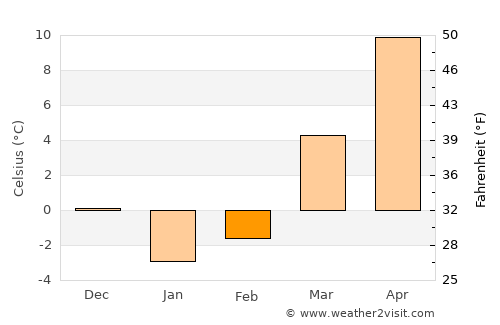 Mount Lebanon average temperature in February