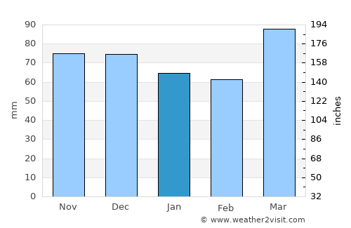 Mount Lebanon average rain in January