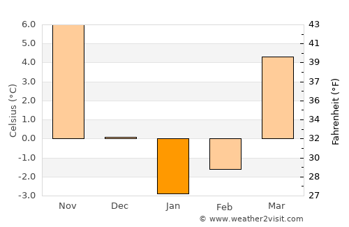 Mount Lebanon average temperature in January