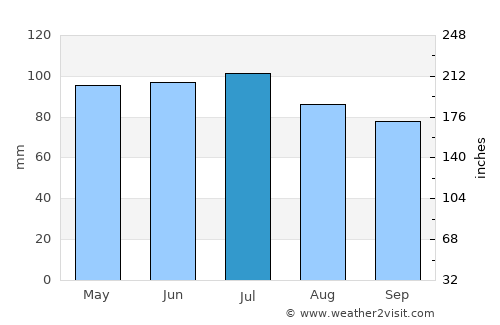 Mount Lebanon average rain in July