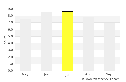 Mount Lebanon average rain in July