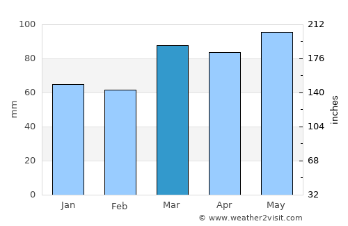 Mount Lebanon average rain in March