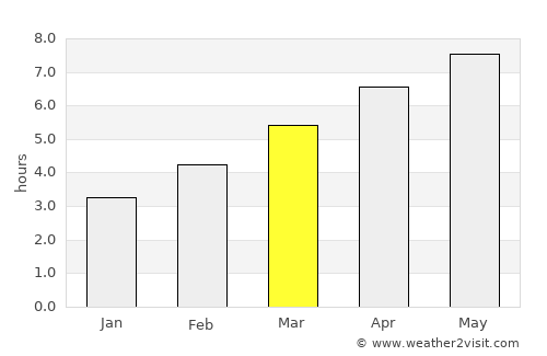 Mount Lebanon average rain in March