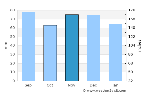 Mount Lebanon average rain in November