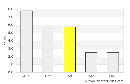 Mount Lebanon average rain in October