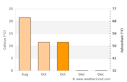 Mount Lebanon average temperature in October