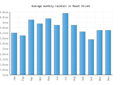 Mount Olivet monthly rainfall chart (inches)