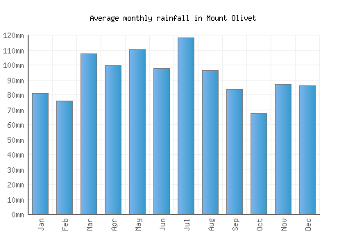 Mount Olivet monthly rainfall chart (mm)