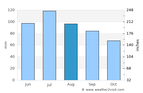 Mount Olivet average rain in August