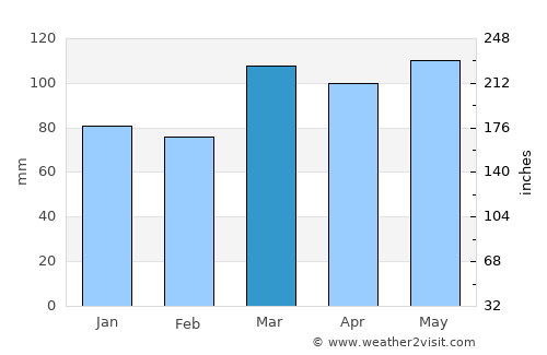 Mount Olivet average rain in March