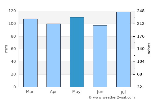 Mount Olivet average rain in May