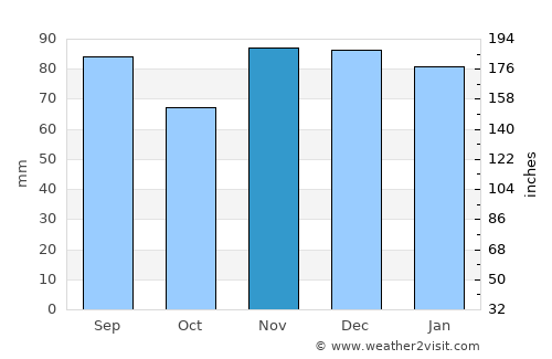 Mount Olivet average rain in November