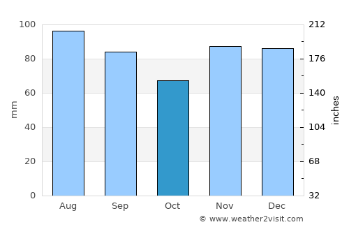 Mount Olivet average rain in October