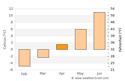 Mount Pearl average temperature in April