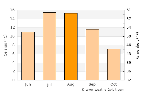 Mount Pearl average temperature in August