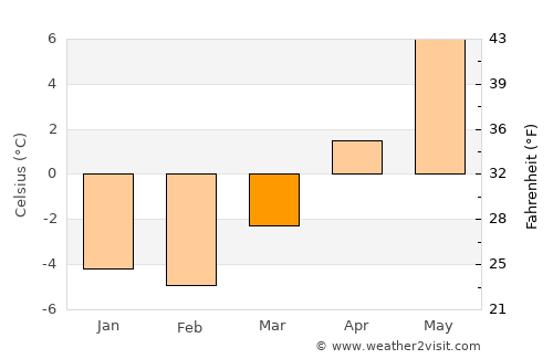 Mount Pearl average temperature in March