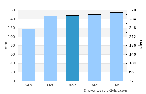Mount Pearl average rain in November