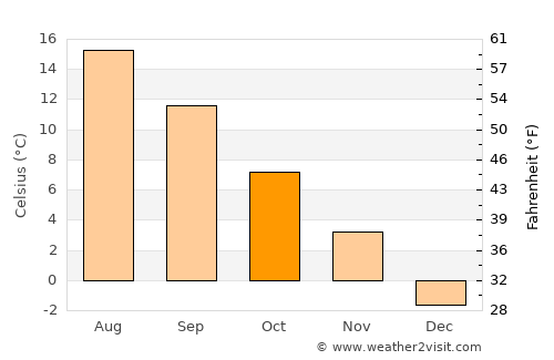 Mount Pearl average temperature in October
