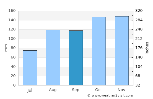 Mount Pearl average rain in September
