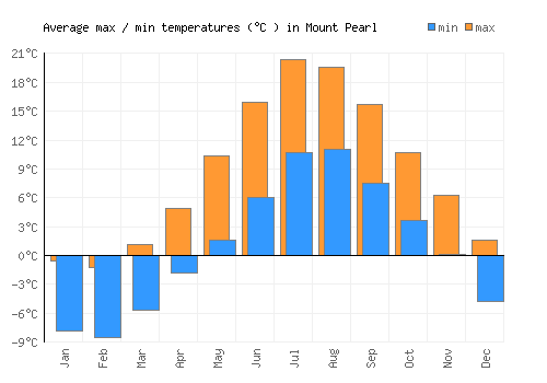 Mount Pearl average minimum / maximum temperatures (Celsius)