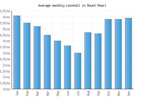 Mount Pearl monthly rainfall chart (inches)