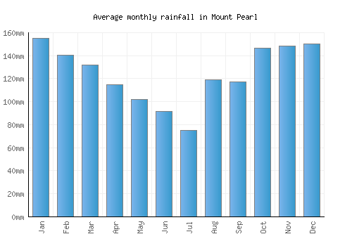 Mount Pearl monthly rainfall chart (mm)