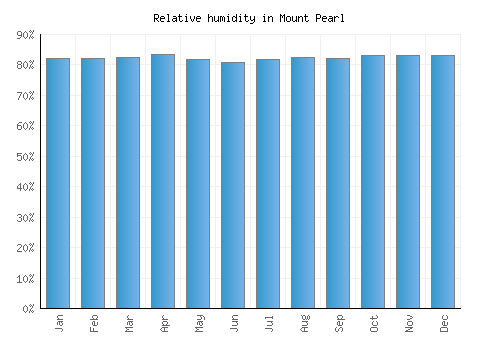 Mount Pearl relative humidity averages