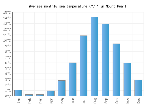 Mount Pearl average sea temperature chart (Celsius)