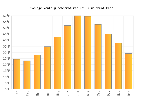 Mount Pearl average temperature chart (Fahrenheit)